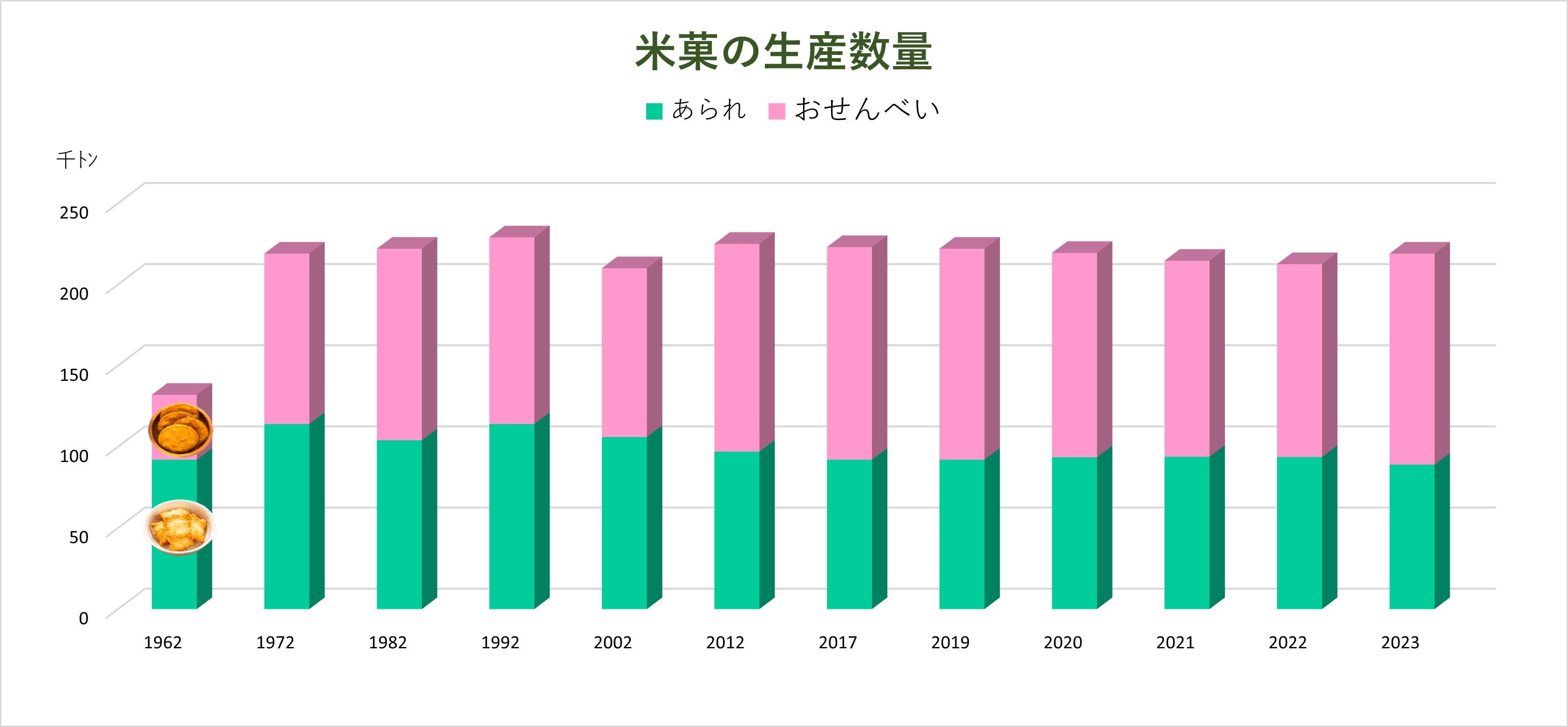 米菓の生産数量