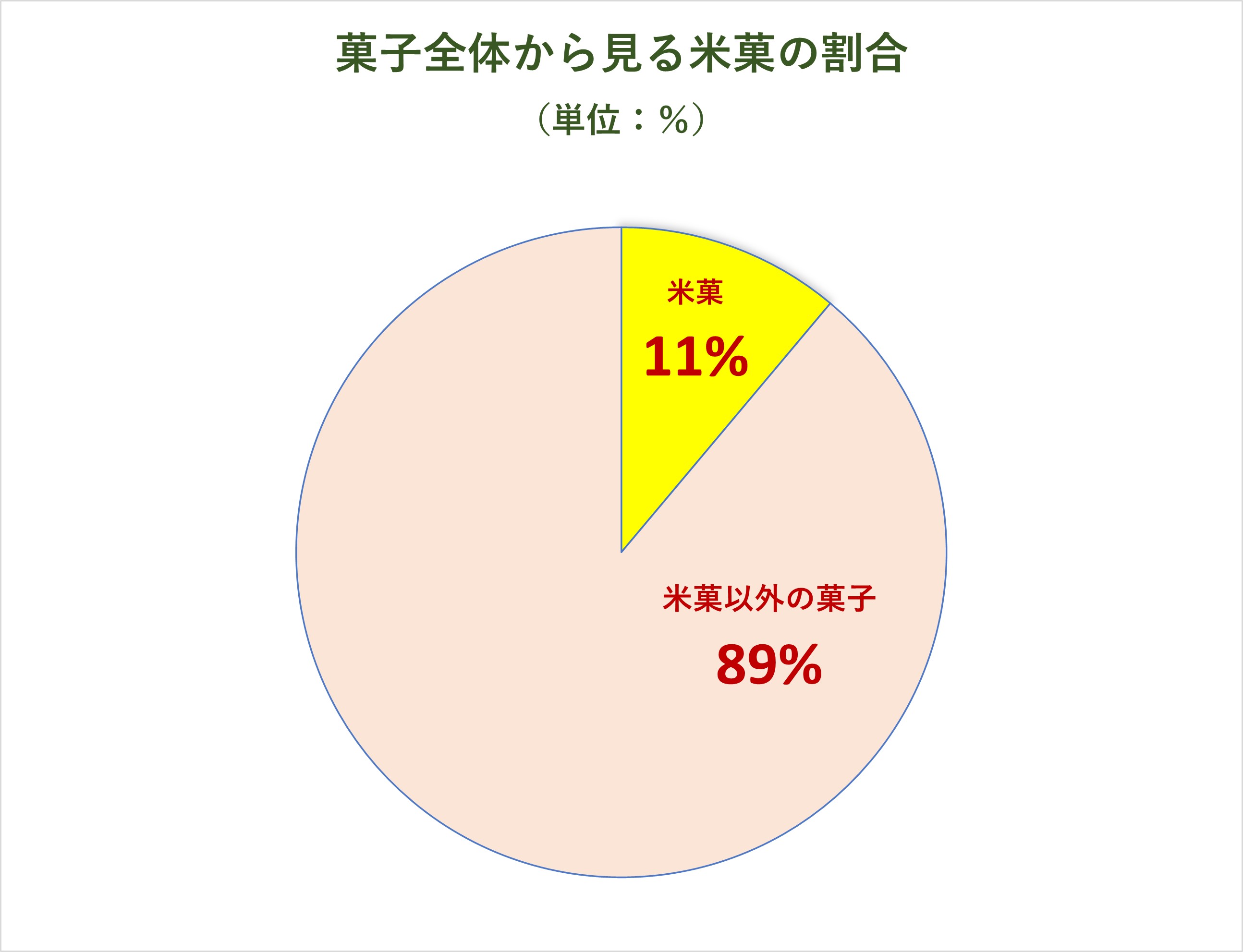 菓子全体から見る米菓の割合