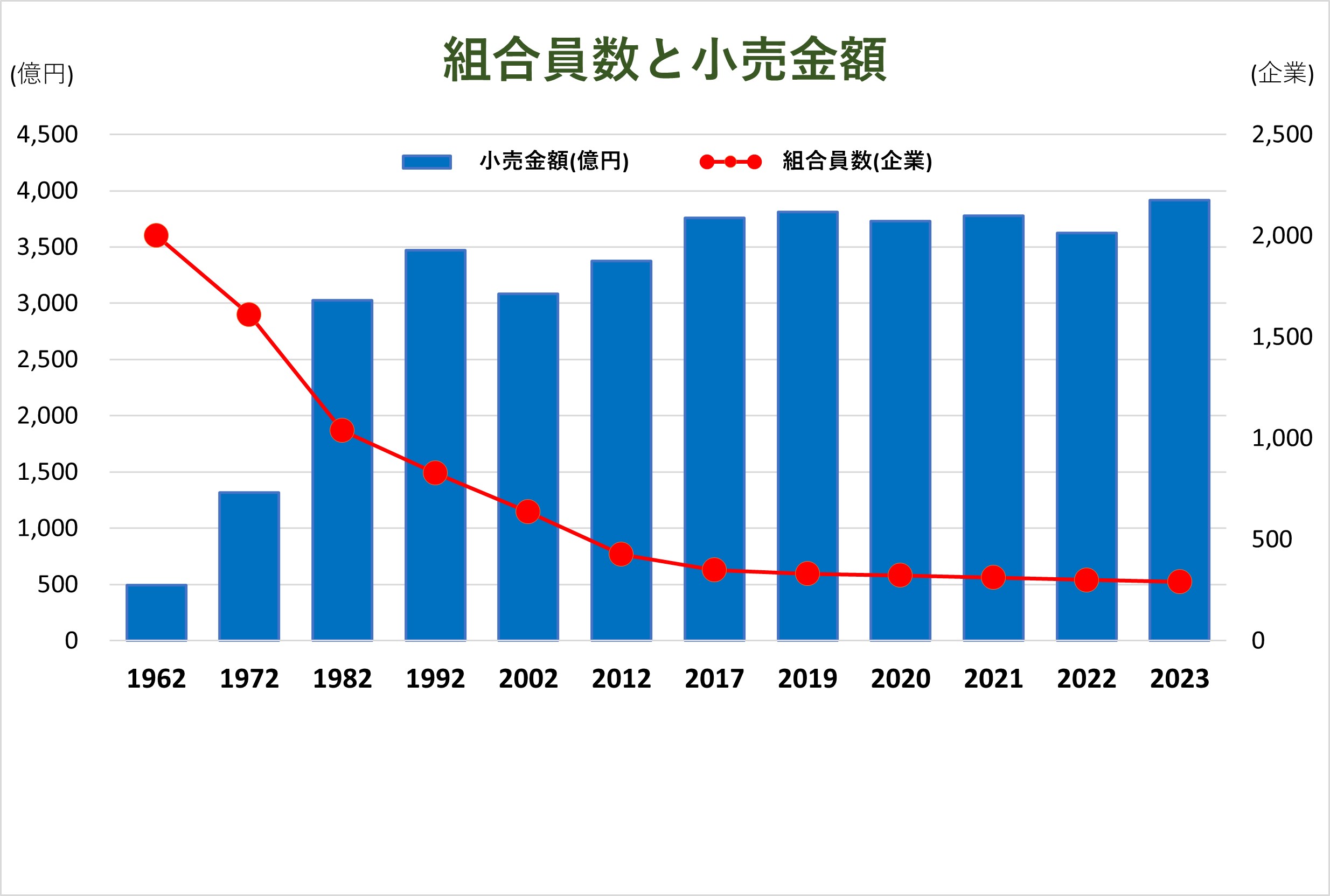 組合員数と小売金額